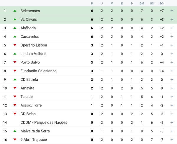 Futebol | Classificação à 2ª Jornada