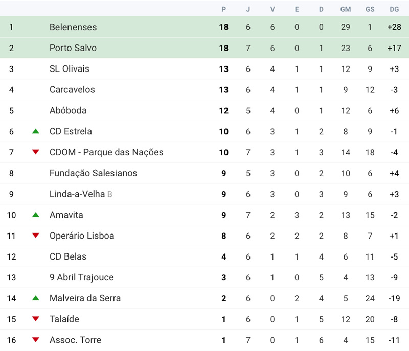Futebol | Classificação 7ª jornada