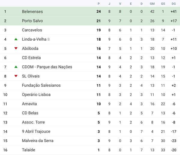 Futebol | Classificação 9ª jornada