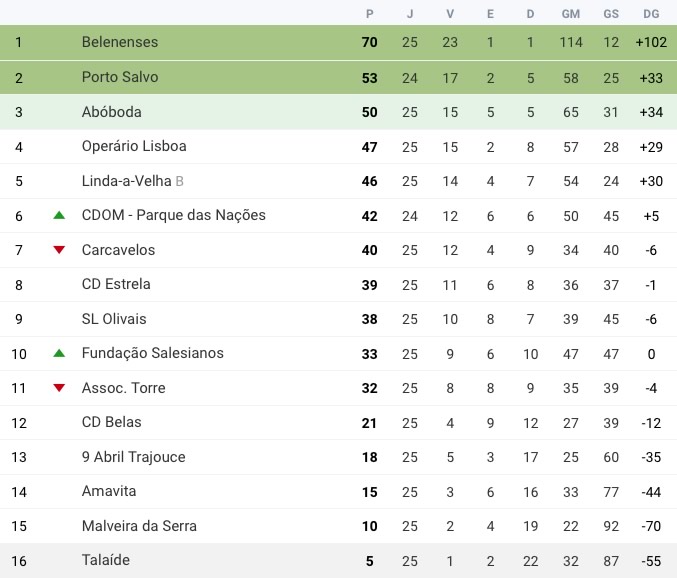 Futebol Classificação | Jornada 25