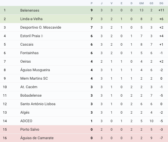Futebol | Classificação Jornada 3