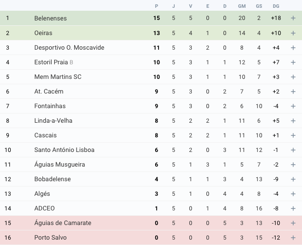 Futebol Classificação | Jornada 5