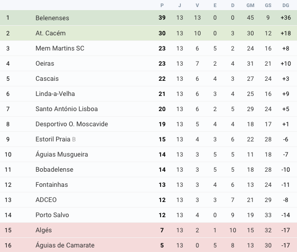 Futebol Classificação | Jornada 13