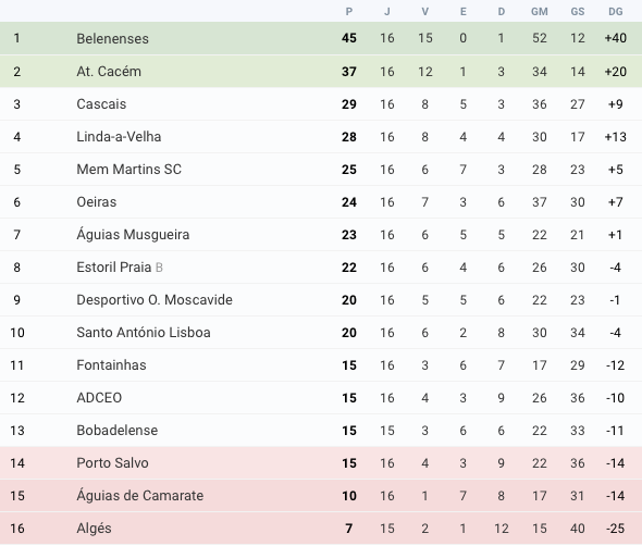 Futebol Classificação Jornada 16