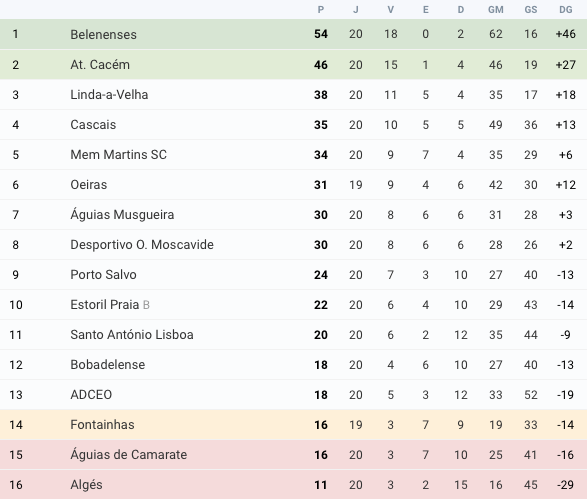 Futebol Classificação Jornada 20