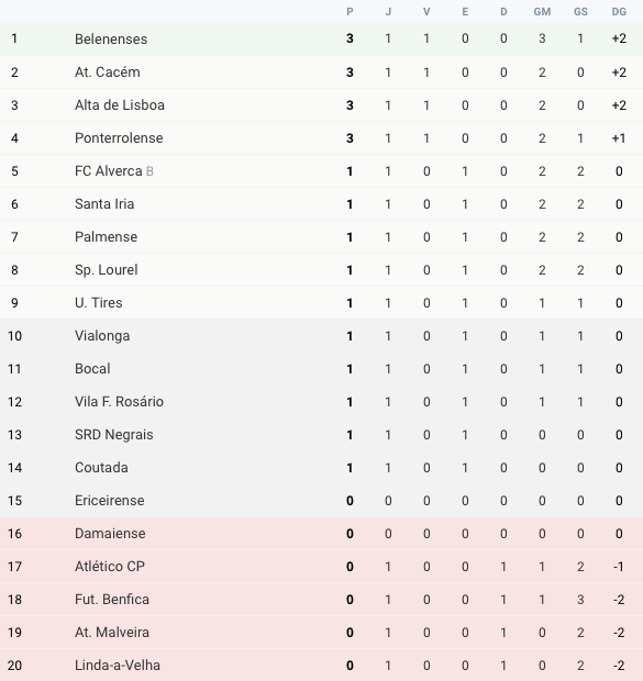 Futebol | Classificação | Jornada 1