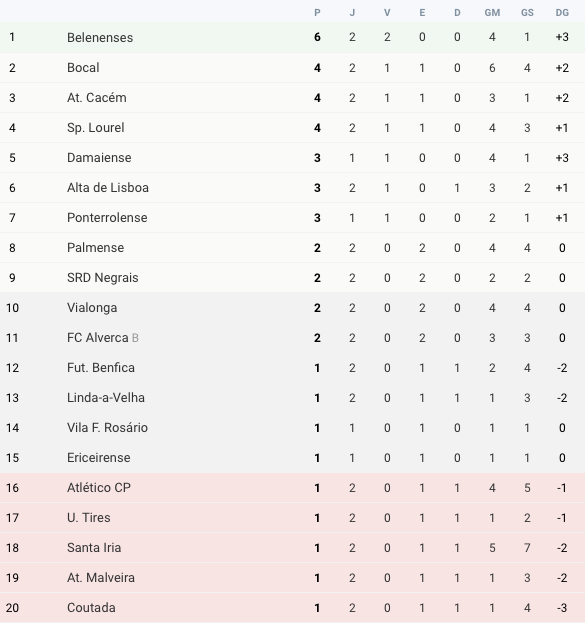 Futebol | Classificação Jornada 2