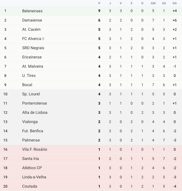 Futebol | Classificação Jornada 3