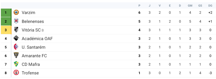 Liga 3 | Classificação Jornada 3