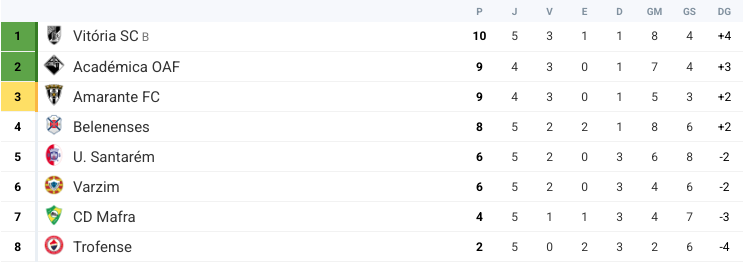 Liga 3 - Classificação à 5ª Jornada