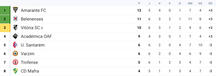 Liga 3 - Classificação à 6ª Jornada