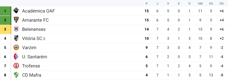 Liga 3 - Classificação à 7ª Jornada