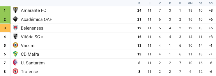 Liga 3 - Classificação à 11ª Jornada