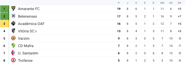 Liga 3 - Classificação à 8ª Jornada