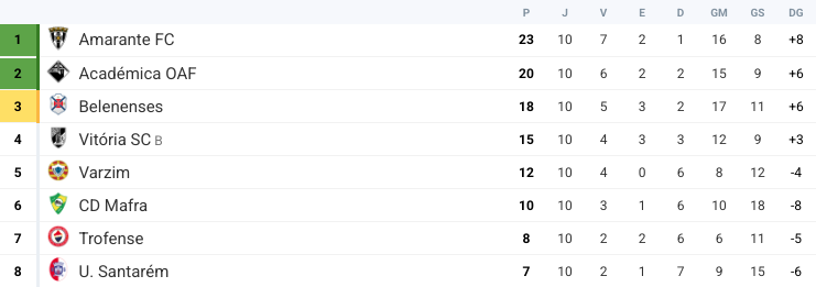 Liga 3 - Classificação à 10ª Jornada