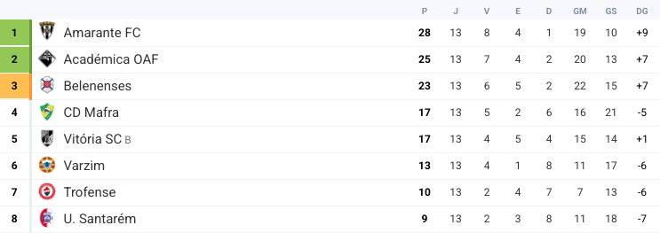 Liga 3 - Classificação à 13ª Jornada