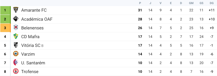 Liga 3 - Classificação à 14ª Jornada